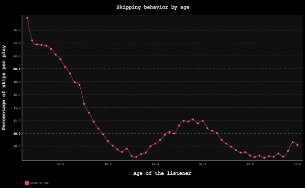 skipping_behavior_by_age